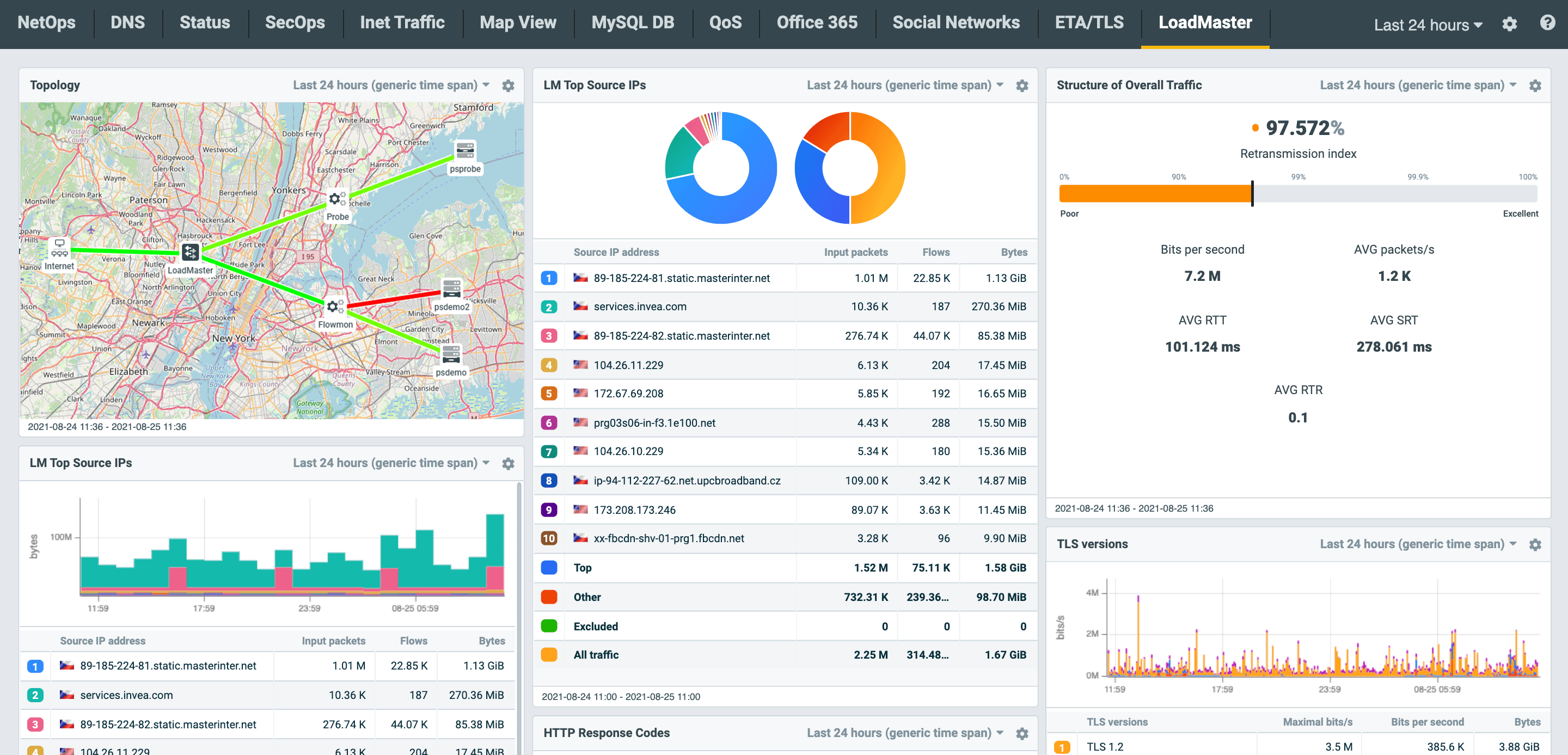 Flowmon dashboard