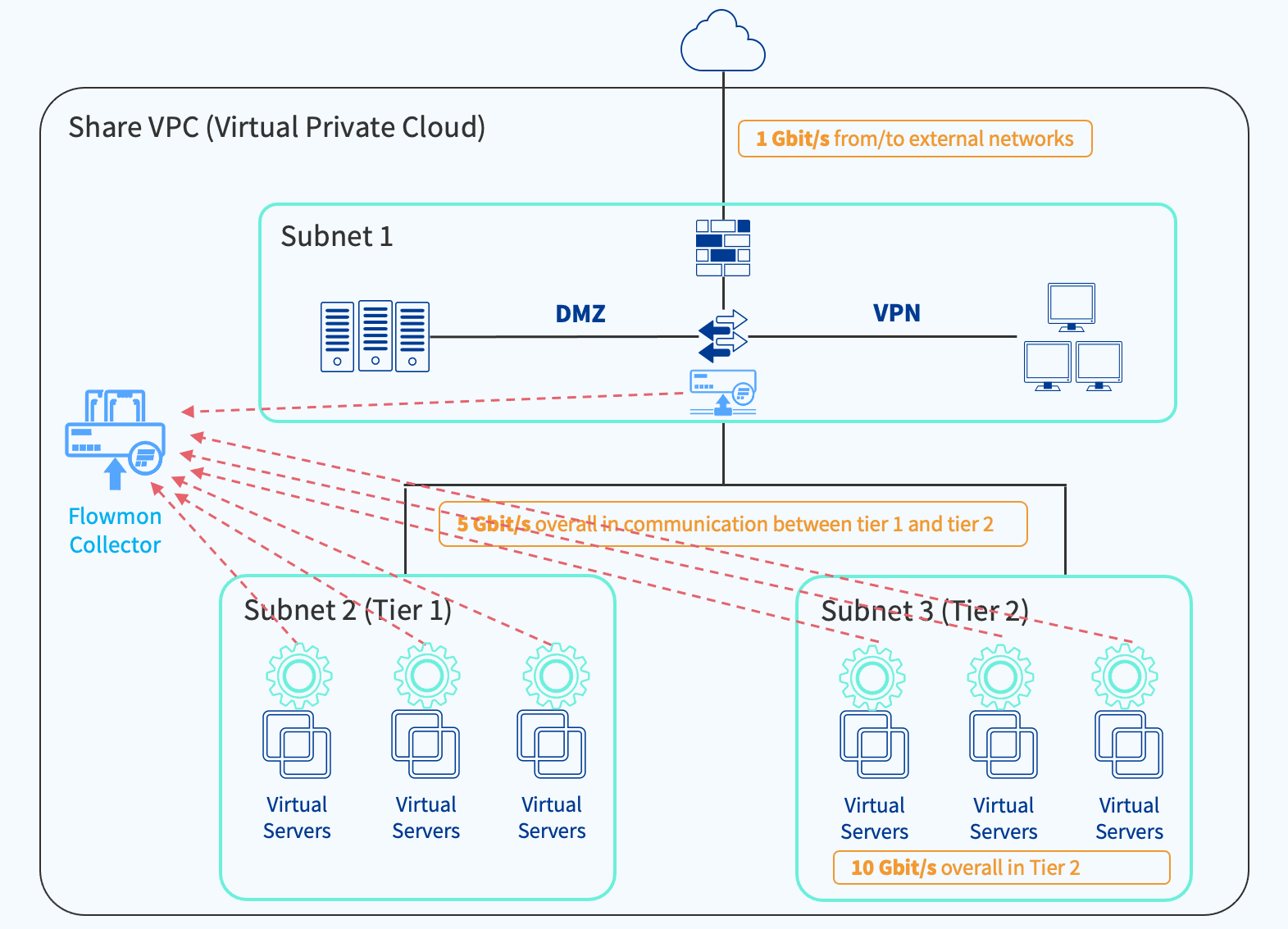 Example Infrastructure - Combination of Flowmon Probes & flow logs