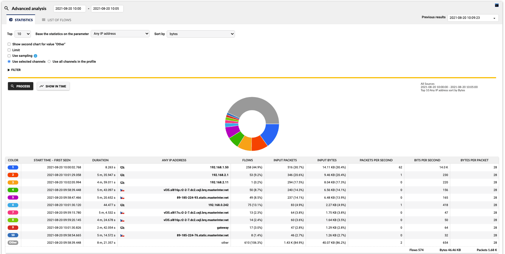 NetFlow data analysis