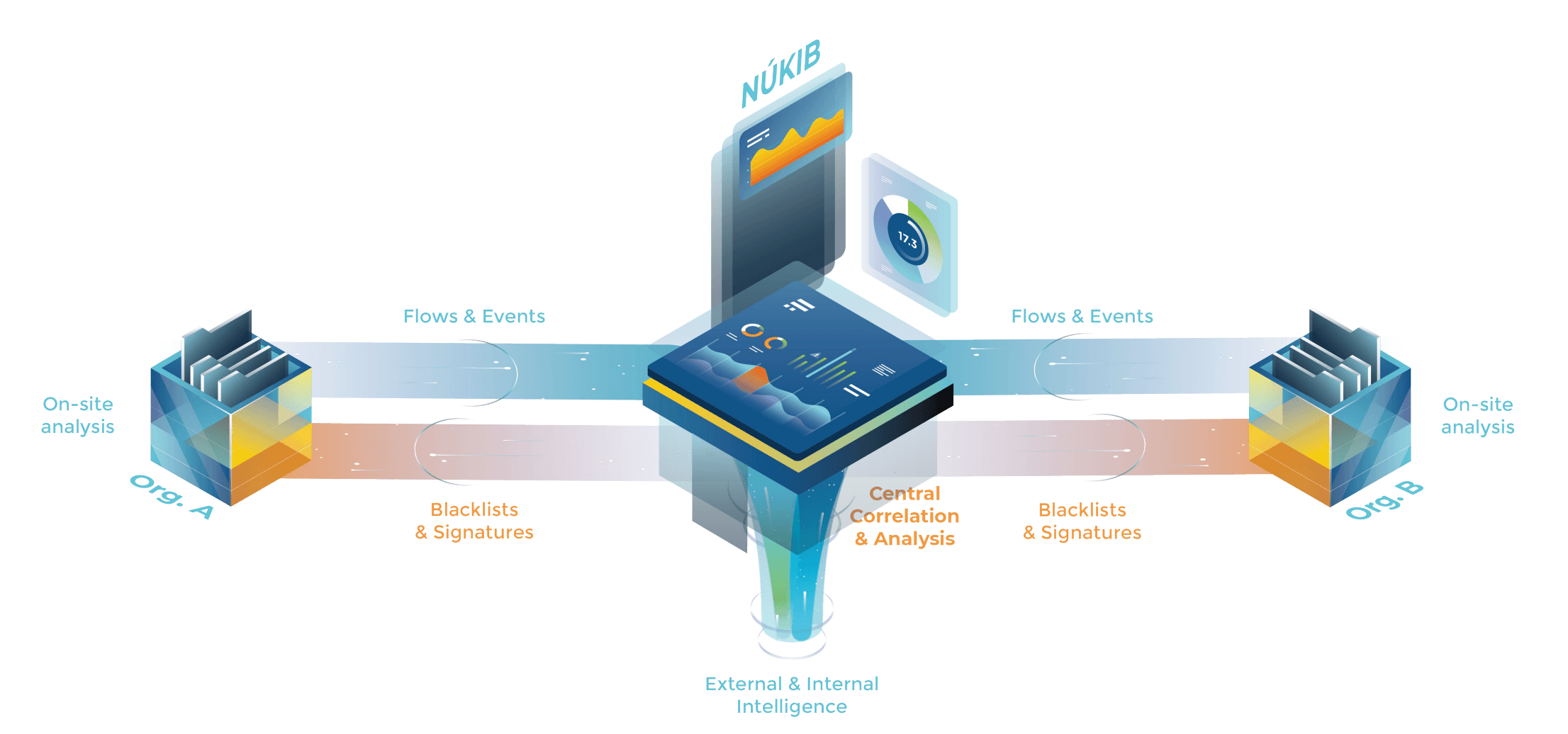 Data gathering and analysis scheme