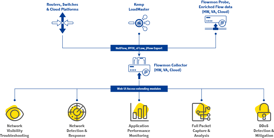 Network monitoring tool deploy – collecting data