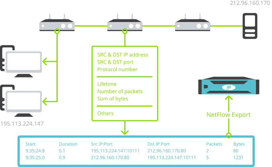 How does NetFlow collection work?