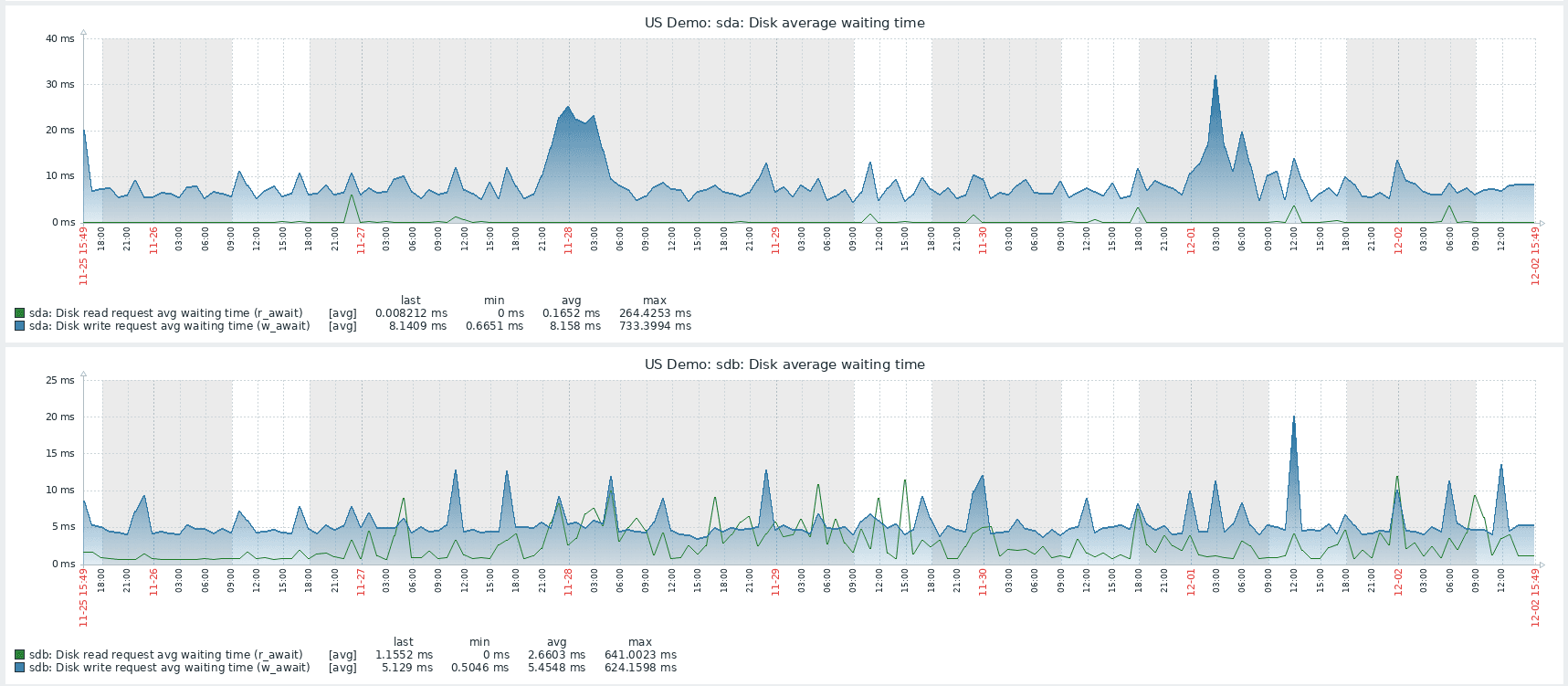 Flowmon appliance monitoring in Zabbix