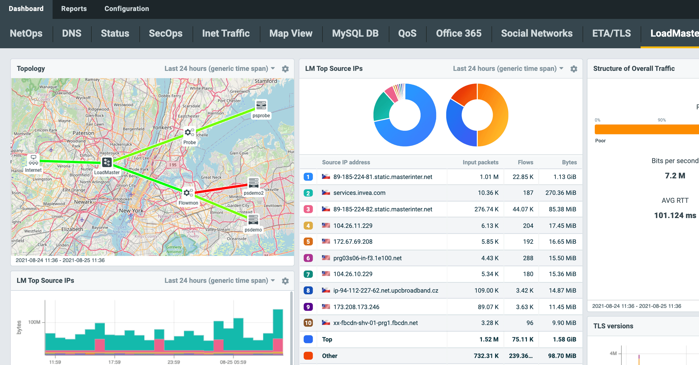 Dashboard visualising data from NetFlow collector