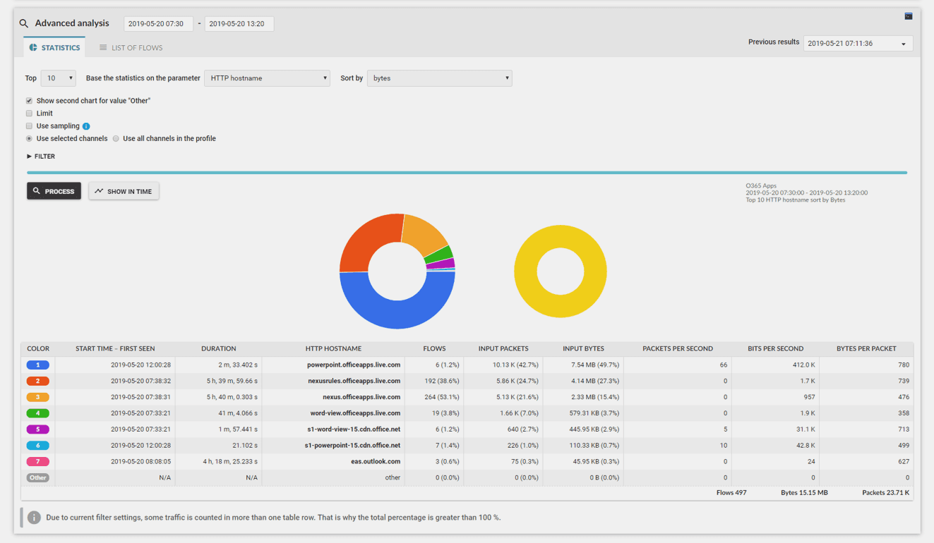 Objem provozu využívaný komponentami Office365