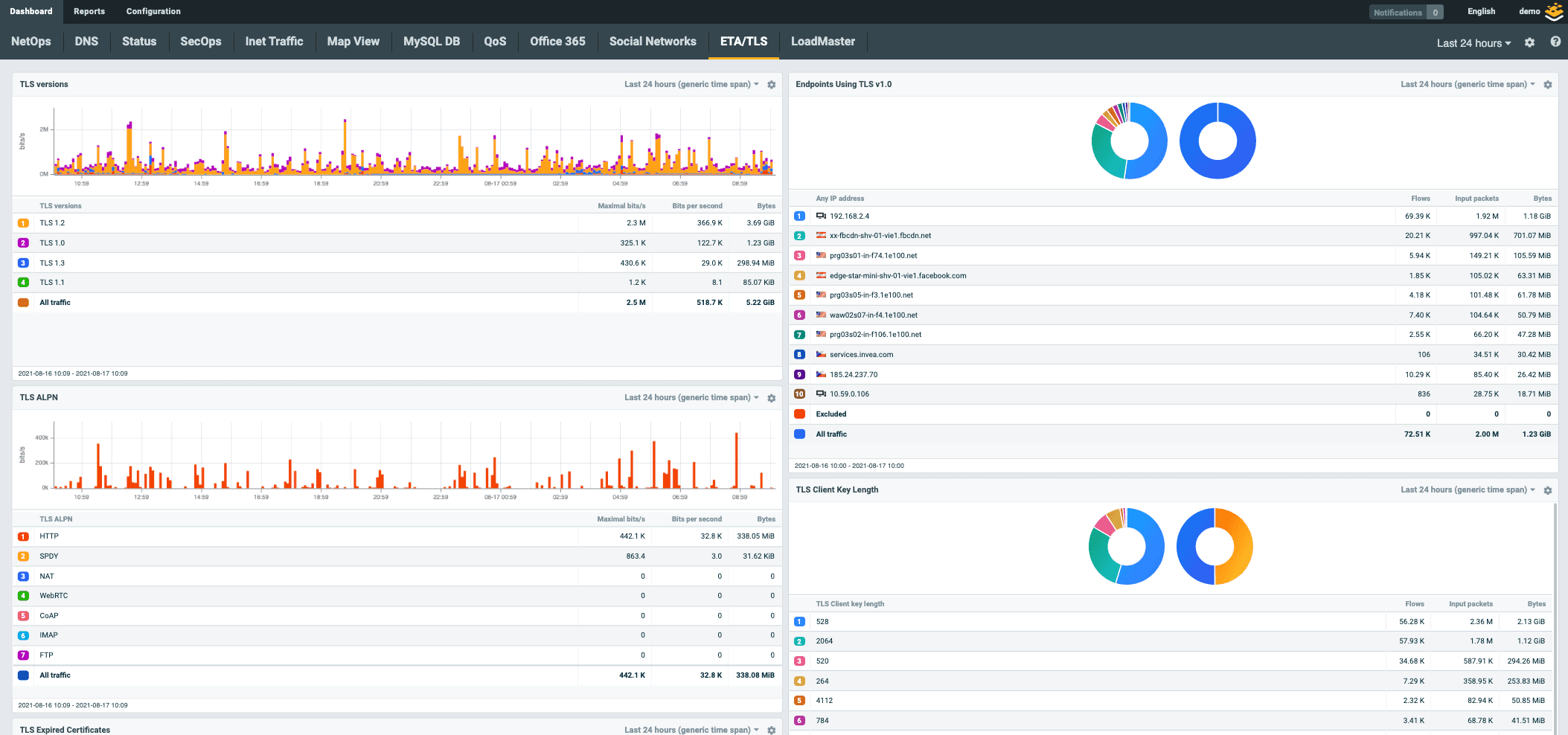 Encrypted traffic data dashboard from enriched traffic