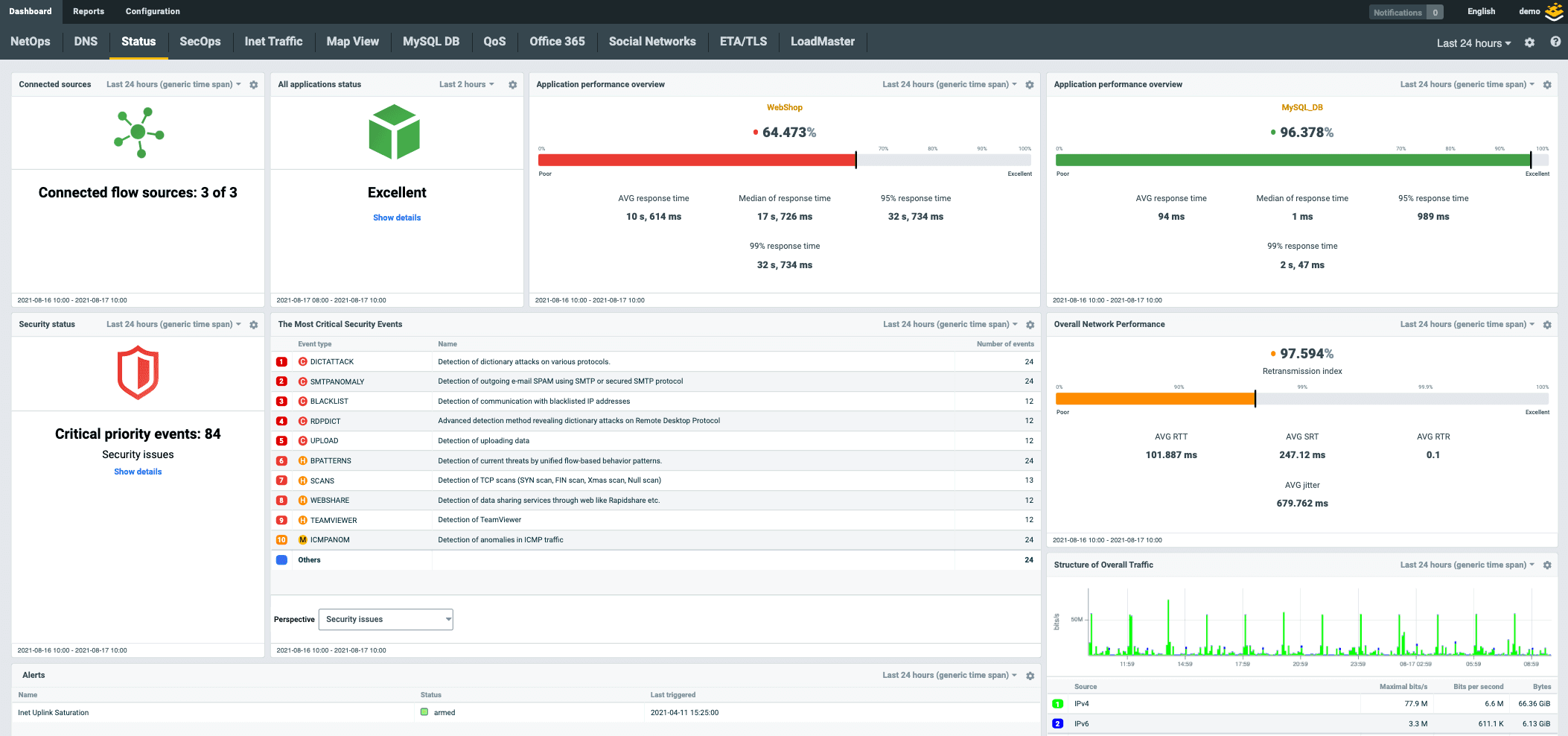 Dashboard for network operations