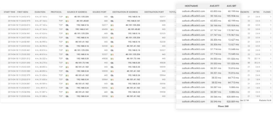 IPFIX telemetry data used for network monitoring