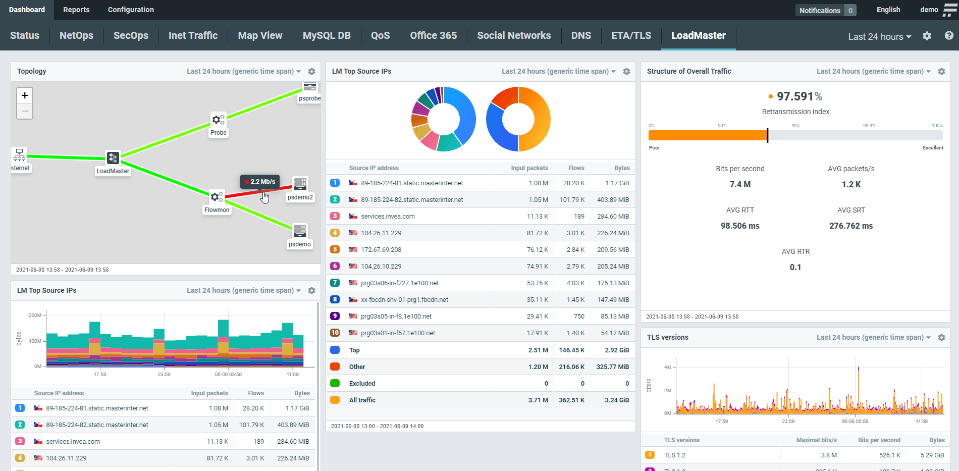 NetFlow collector data visualised in Flowmon