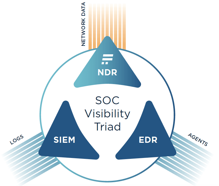 SOC visibility triad