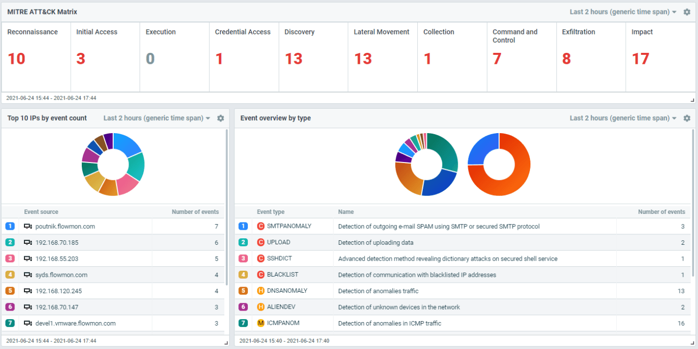 ADS MITRE ATT&CK® dashboard