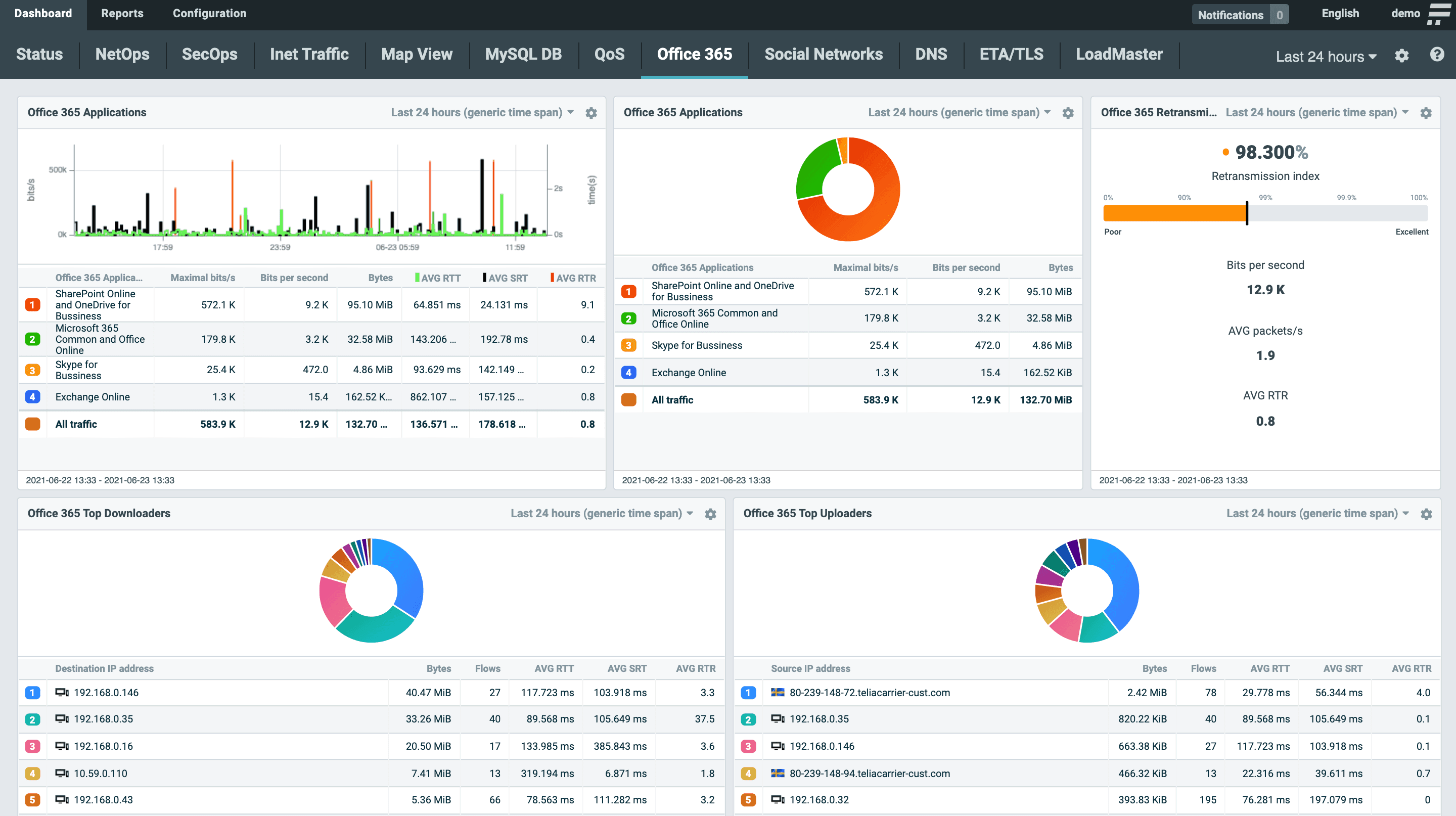 NetFlow collector data used for performance analysis