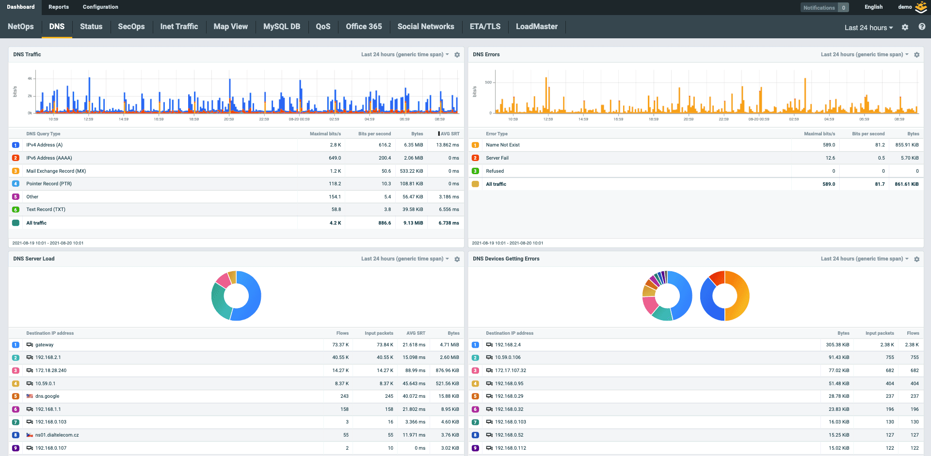 DNS overview dashboard